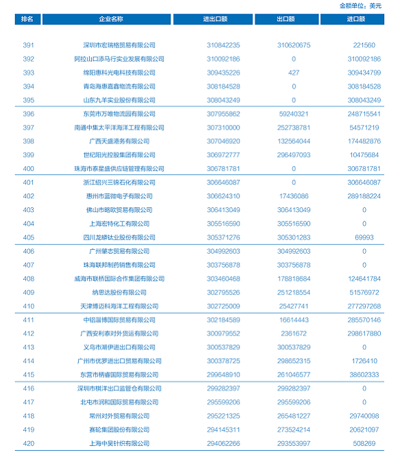 點贊！威海聯(lián)橋集團(tuán)上榜中國對外貿(mào)易500強(qiáng)(圖1)